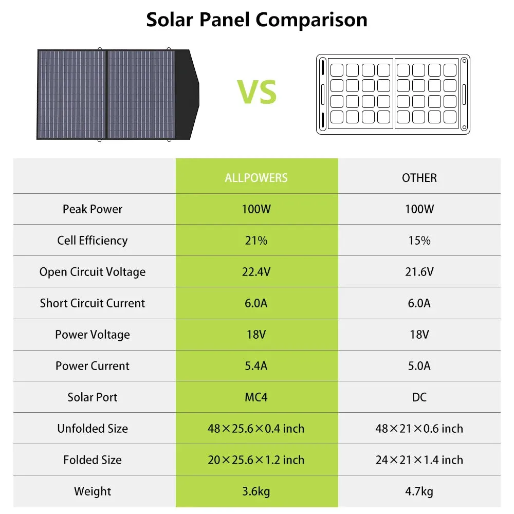 18V 100W Foldable Solar Panel For Portable Power Station Outdoor Travel/Camping